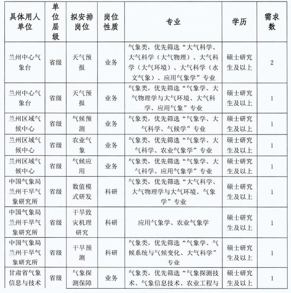 2022甘肃省气象局事业单位招聘应届高校毕业生57人公告（第一阶段）