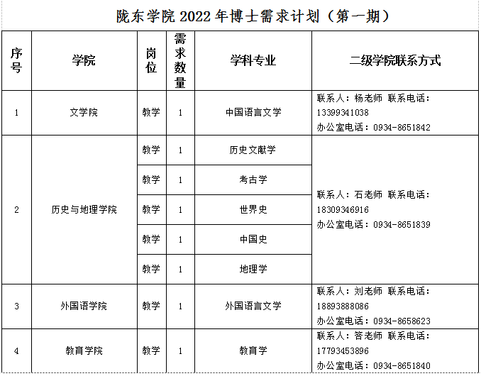 2022年陇东学院招聘博士研究生50人公告（第一期）