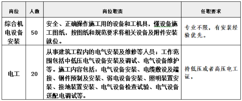 2023年中国核工业二三建设有限公司招聘70人公告