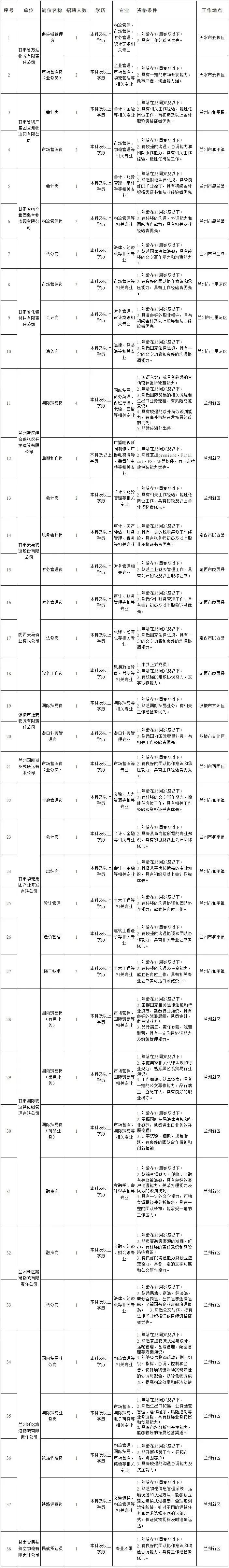 2023年甘肃省国际物流集团有限公司招聘47人公告