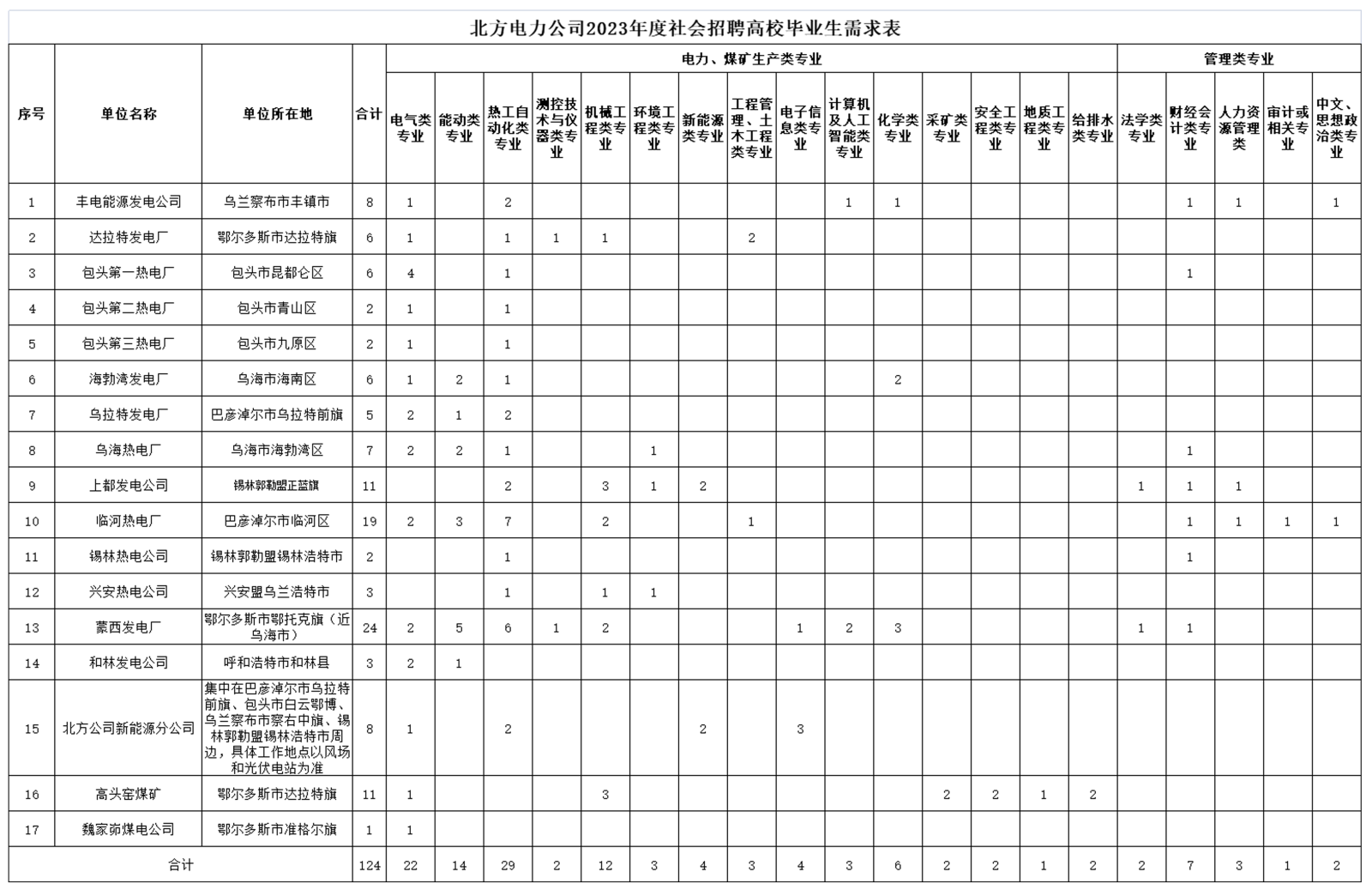 2023年北方联合电力有限责任公司招聘124人公告