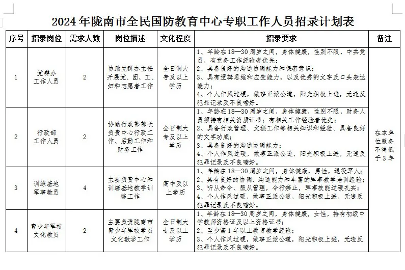 2024年甘肃陇南市全民国防教育中心专职工作人员招录公告（15人）