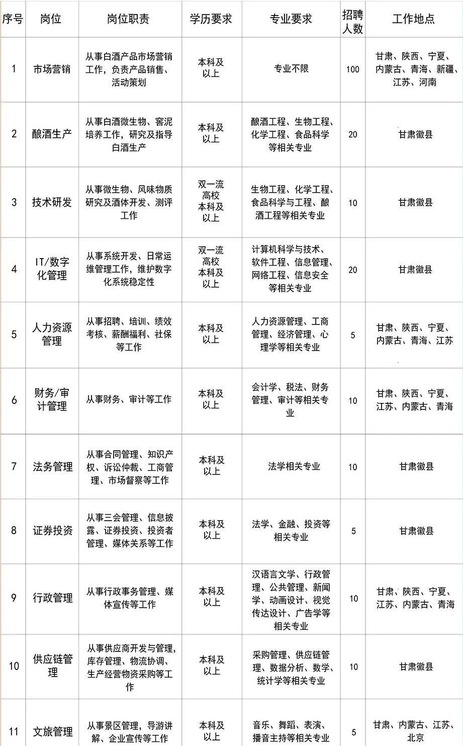 金徽酒股份有限公司2025届秋季校园招聘正式启动（205人）