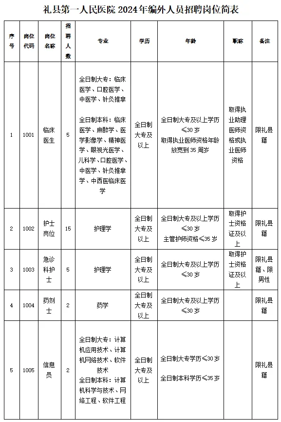 2024年甘肃陇南礼县第一人民医院招聘编外人员29人公告