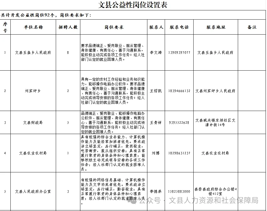 2024年甘肃陇南文县城镇公益性岗位招92人公告（四）