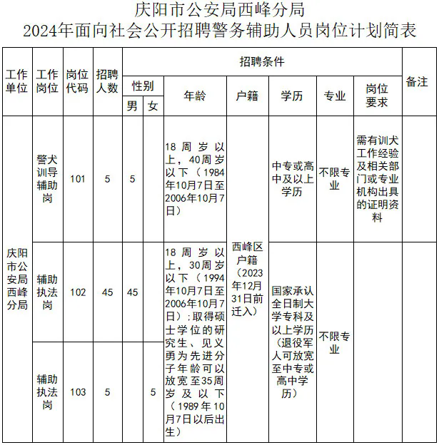 2024年甘肃省庆阳市公安局西峰分局面向社会招聘警务辅助人员55人公告