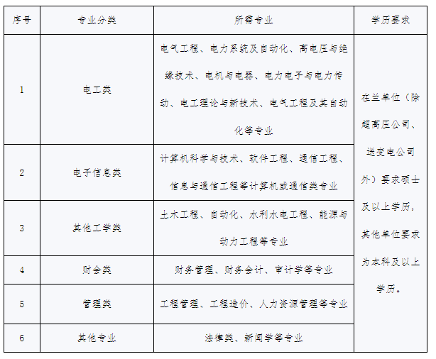 2025年国网甘肃省电力公司高校毕业生招聘约580人公告(第一批)